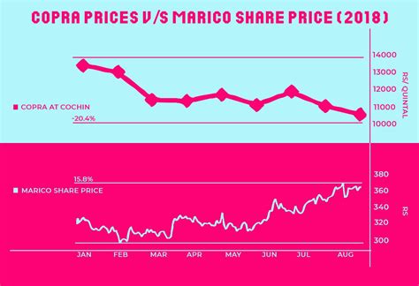 The current price of Marico Limited share as on 19/1/2022 at 11.45 am on NSE is ₹724.35 and on BSE it is ₹724.30 per share. However, the price keeps changing in the live market. Once you search for the Marico Limited stock and click on the cash option, you will see Marico Limited EQ (EQ stands for equity) listed in NSE and BSE.